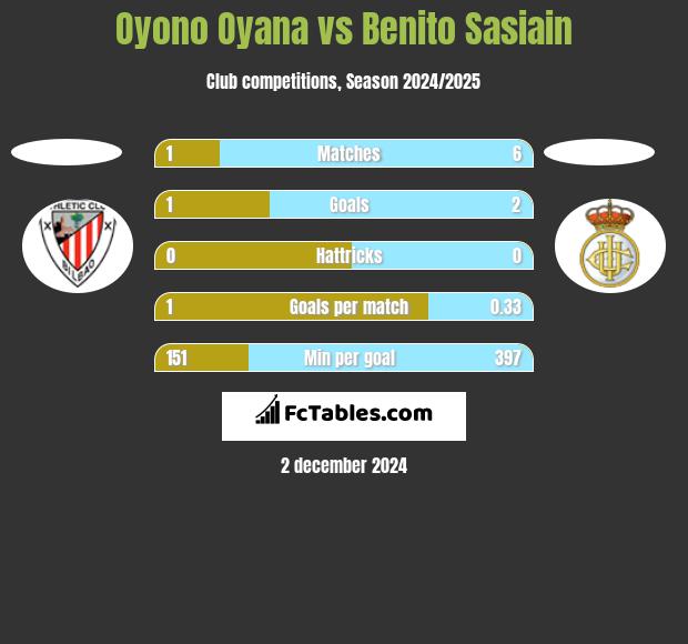 Oyono Oyana vs Benito Sasiain h2h player stats