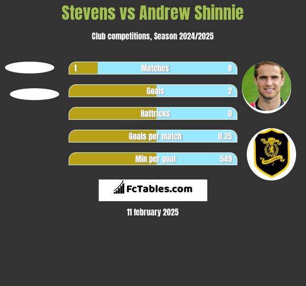 Stevens vs Andrew Shinnie h2h player stats