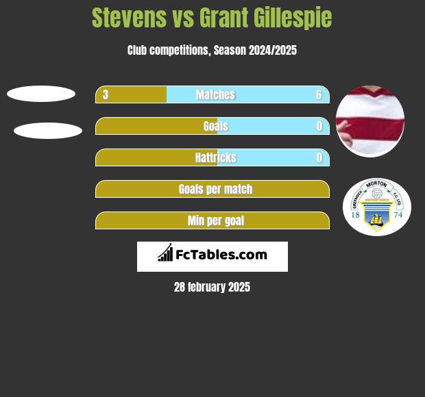 Stevens vs Grant Gillespie h2h player stats