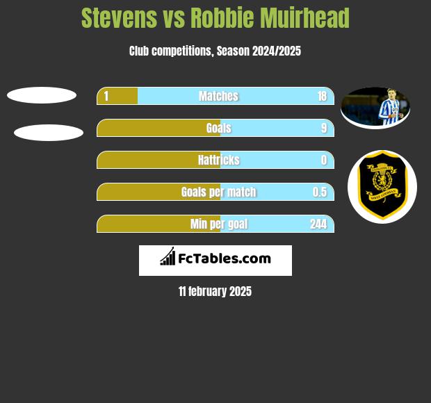 Stevens vs Robbie Muirhead h2h player stats