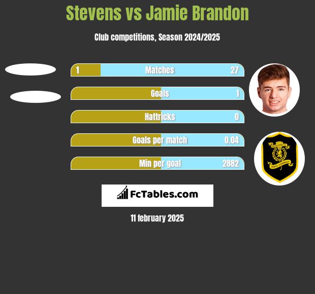 Stevens vs Jamie Brandon h2h player stats