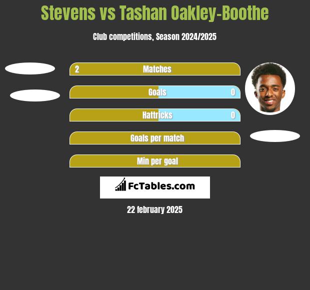 Stevens vs Tashan Oakley-Boothe h2h player stats