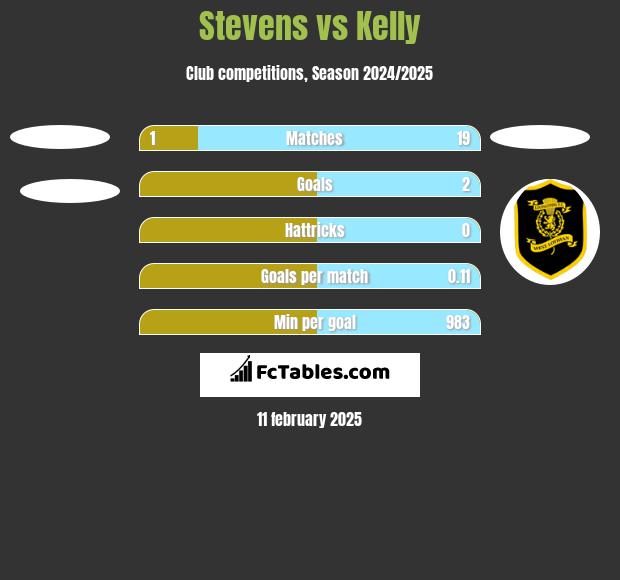 Stevens vs Kelly h2h player stats