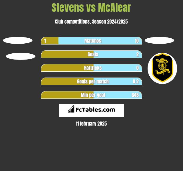 Stevens vs McAlear h2h player stats