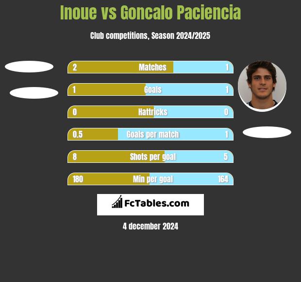 Inoue vs Goncalo Paciencia h2h player stats