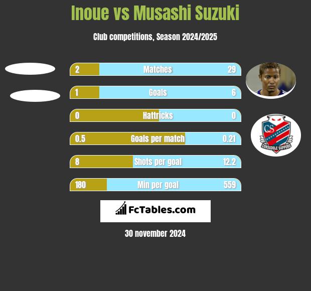 Inoue vs Musashi Suzuki h2h player stats