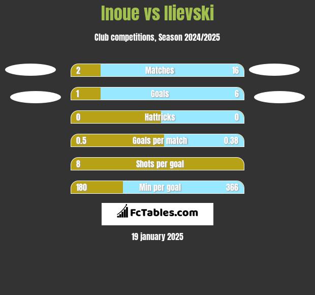 Inoue vs Ilievski h2h player stats