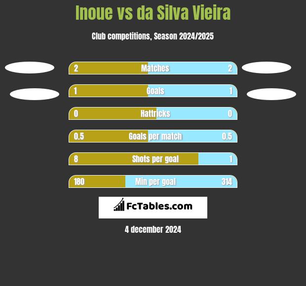 Inoue vs da Silva Vieira h2h player stats