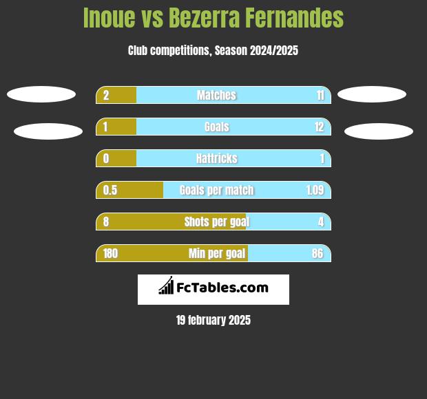 Inoue vs Bezerra Fernandes h2h player stats