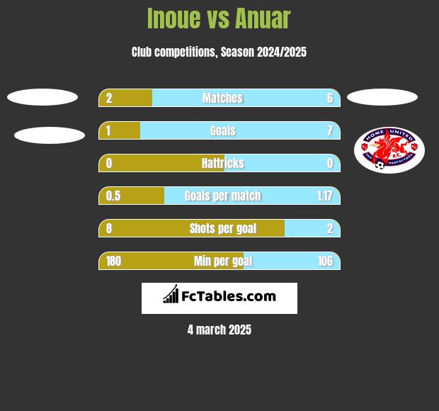 Inoue vs Anuar h2h player stats