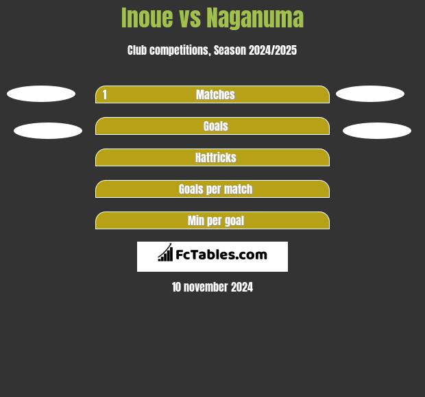 Inoue vs Naganuma h2h player stats