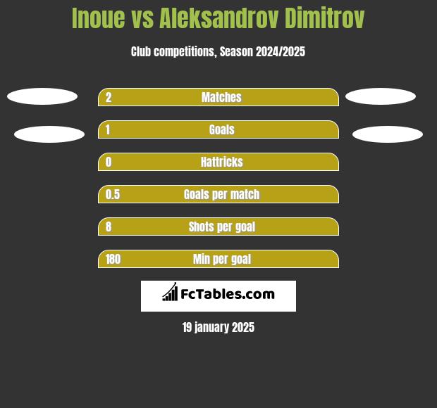 Inoue vs Aleksandrov Dimitrov h2h player stats