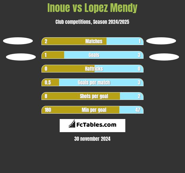 Inoue vs Lopez Mendy h2h player stats