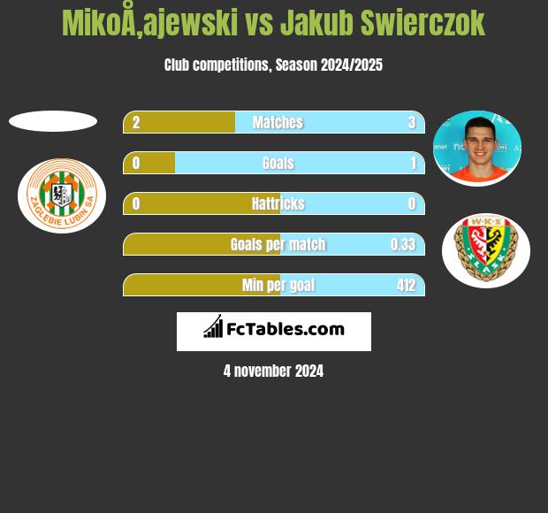 MikoÅ‚ajewski vs Jakub Swierczok h2h player stats