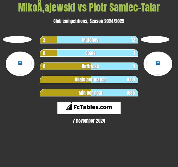 MikoÅ‚ajewski vs Piotr Samiec-Talar h2h player stats