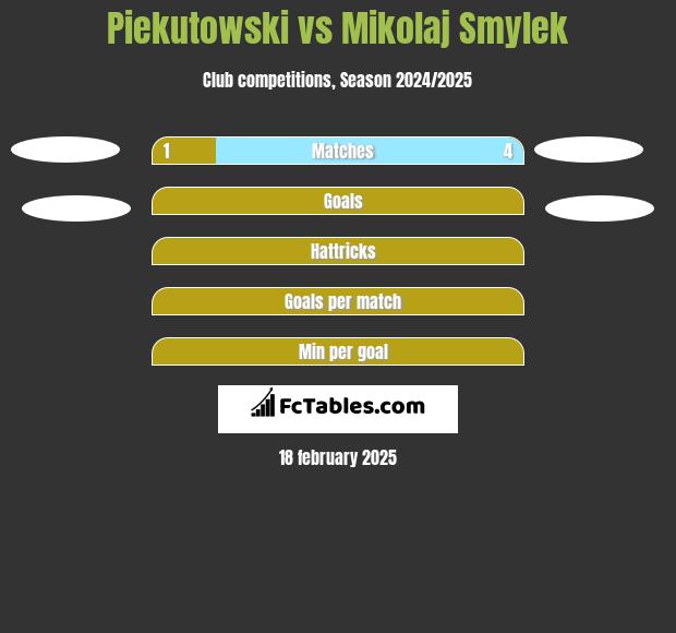 Piekutowski vs Mikolaj Smylek h2h player stats