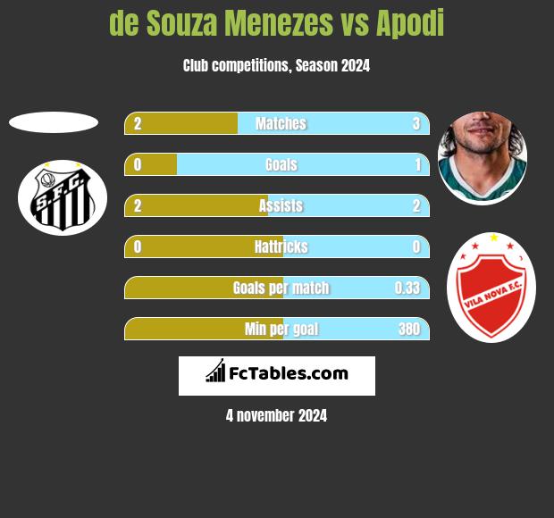 de Souza Menezes vs Apodi h2h player stats