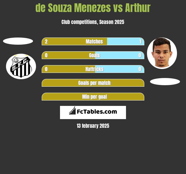 de Souza Menezes vs Arthur h2h player stats