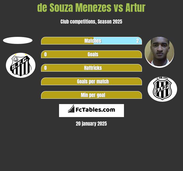 de Souza Menezes vs Artur h2h player stats