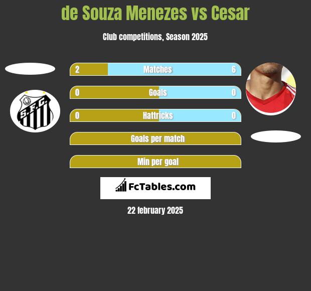 de Souza Menezes vs Cesar h2h player stats