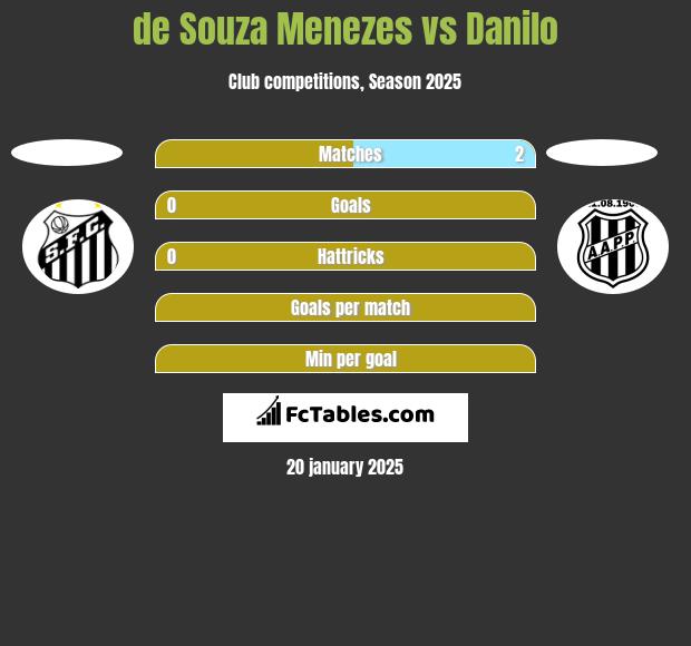 de Souza Menezes vs Danilo h2h player stats