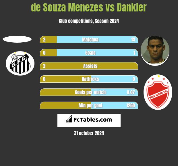 de Souza Menezes vs Dankler h2h player stats