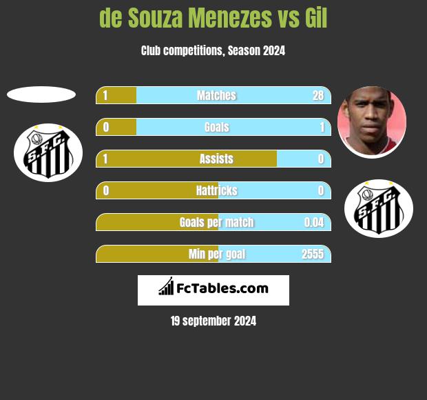 de Souza Menezes vs Gil h2h player stats