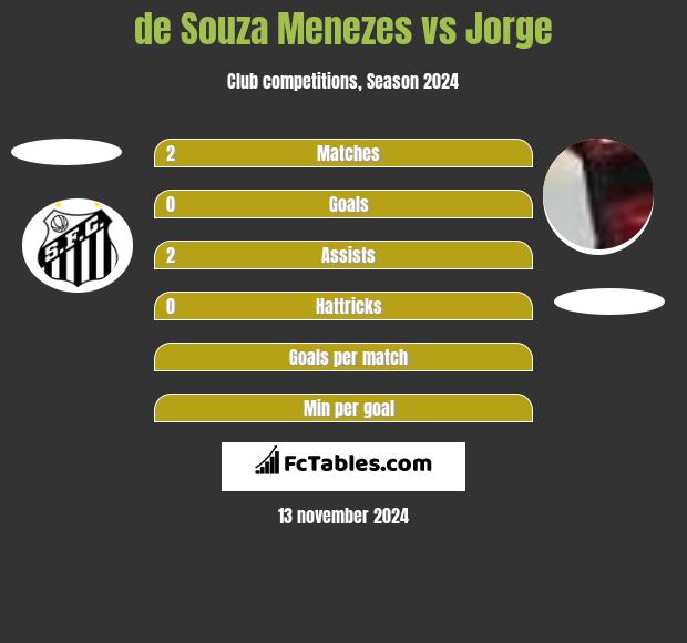 de Souza Menezes vs Jorge h2h player stats