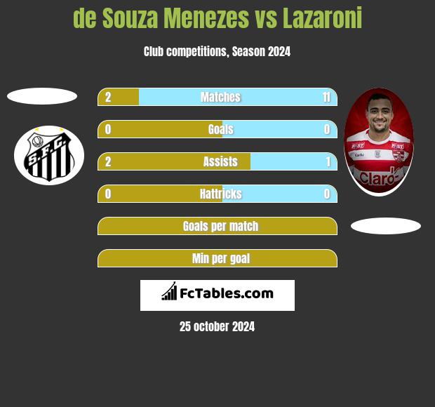 de Souza Menezes vs Lazaroni h2h player stats