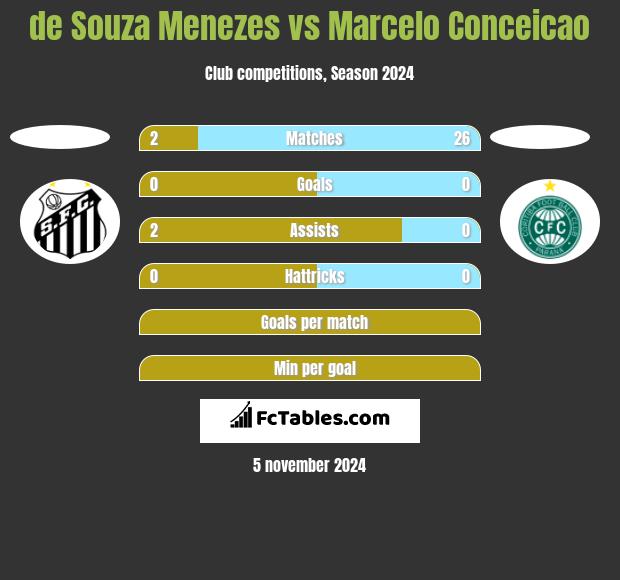 de Souza Menezes vs Marcelo Conceicao h2h player stats