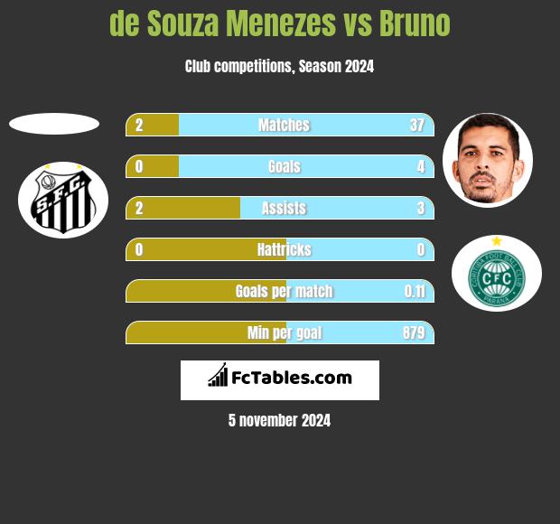 de Souza Menezes vs Bruno h2h player stats