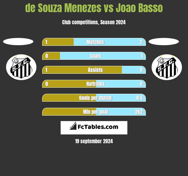 de Souza Menezes vs Joao Basso h2h player stats