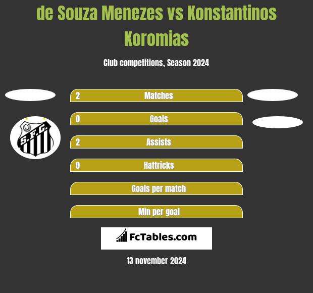 de Souza Menezes vs Konstantinos Koromias h2h player stats