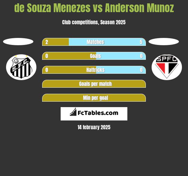 de Souza Menezes vs Anderson Munoz h2h player stats