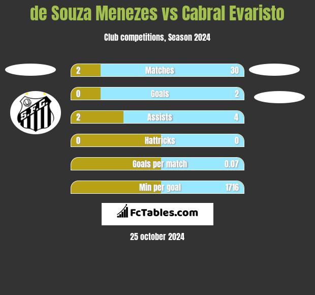 de Souza Menezes vs Cabral Evaristo h2h player stats