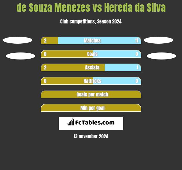 de Souza Menezes vs Hereda da Silva h2h player stats