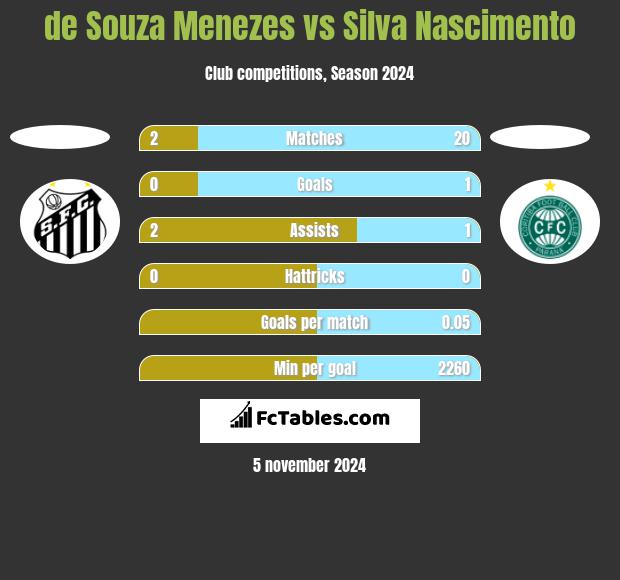 de Souza Menezes vs Silva Nascimento h2h player stats