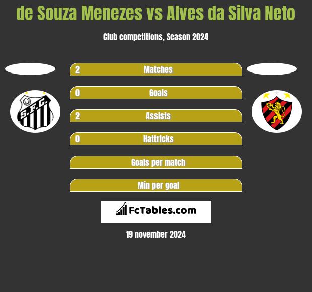 de Souza Menezes vs Alves da Silva Neto h2h player stats