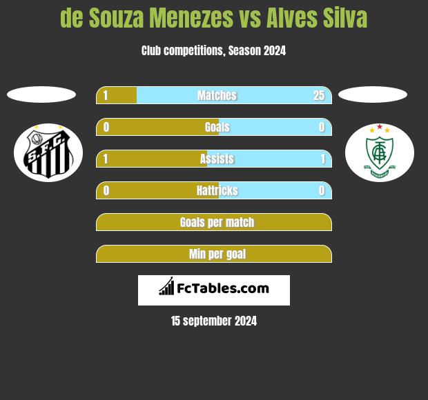 de Souza Menezes vs Alves Silva h2h player stats