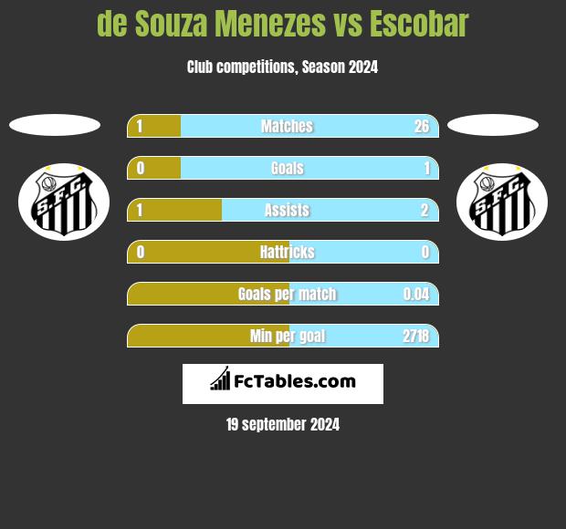 de Souza Menezes vs Escobar h2h player stats