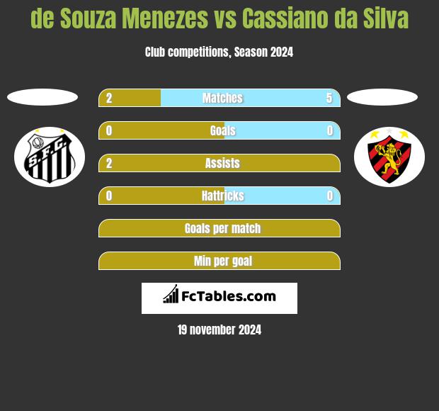 de Souza Menezes vs Cassiano da Silva h2h player stats