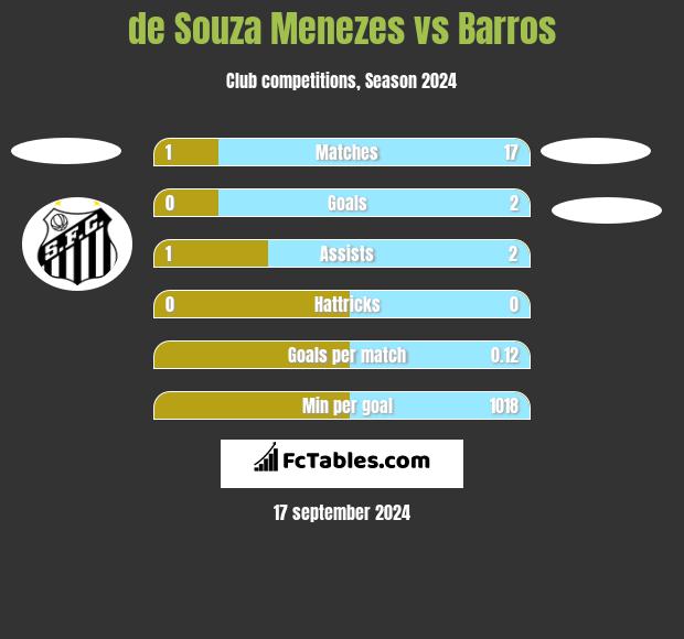 de Souza Menezes vs Barros h2h player stats