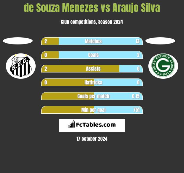 de Souza Menezes vs Araujo Silva h2h player stats