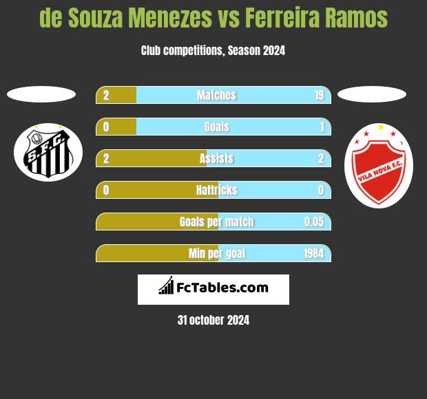 de Souza Menezes vs Ferreira Ramos h2h player stats