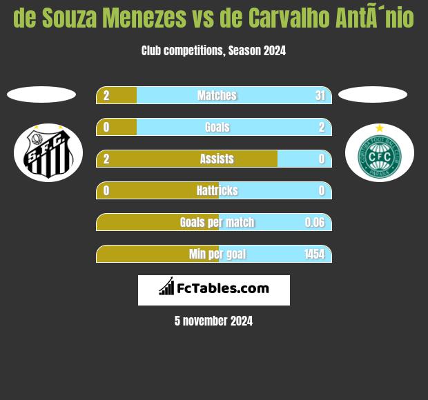 de Souza Menezes vs de Carvalho AntÃ´nio h2h player stats