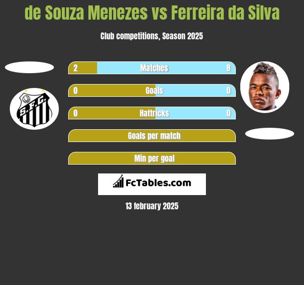 de Souza Menezes vs Ferreira da Silva h2h player stats