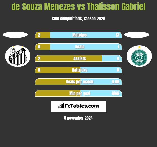 de Souza Menezes vs Thalisson Gabriel h2h player stats