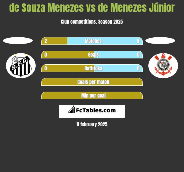 de Souza Menezes vs de Menezes Júnior h2h player stats