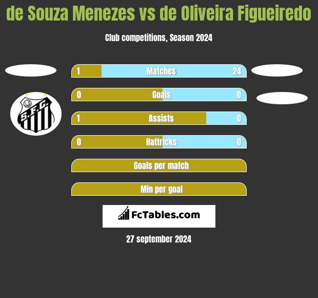 de Souza Menezes vs de Oliveira Figueiredo h2h player stats