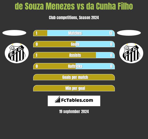 de Souza Menezes vs da Cunha Filho h2h player stats